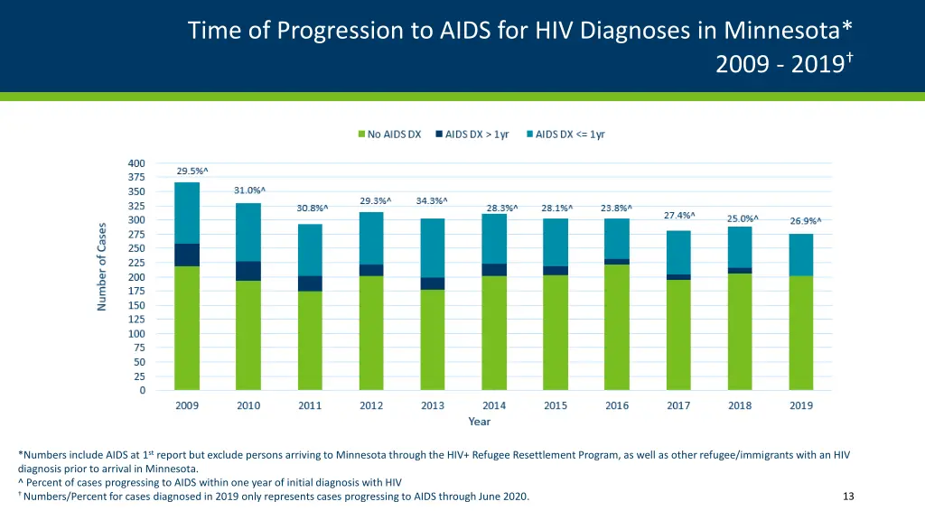 time of progression to aids for hiv diagnoses