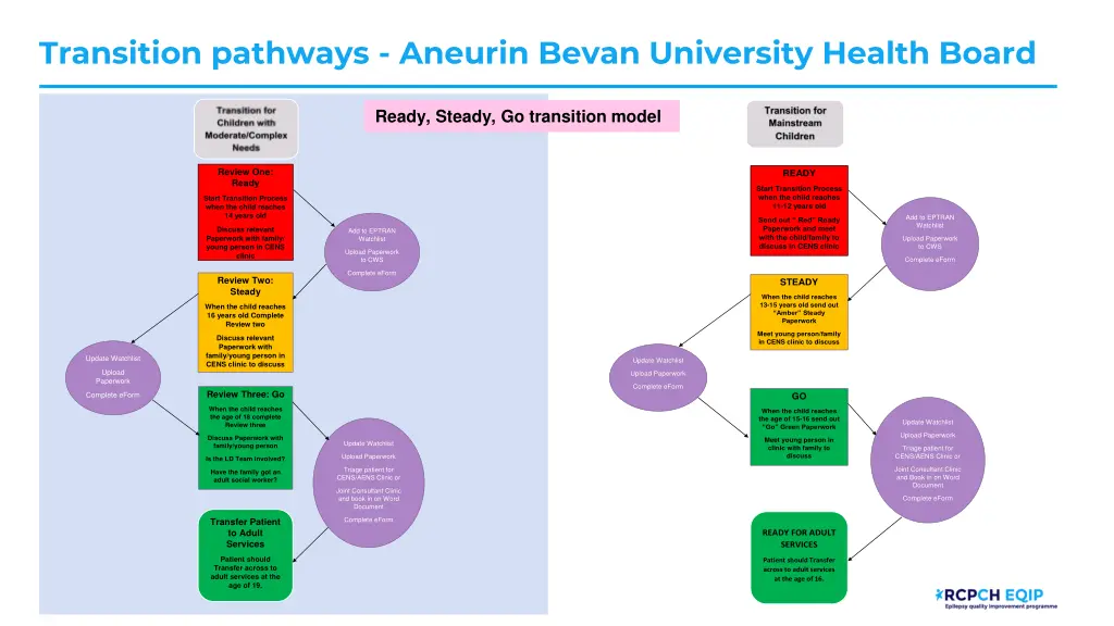 transition pathways aneurin bevan university 5