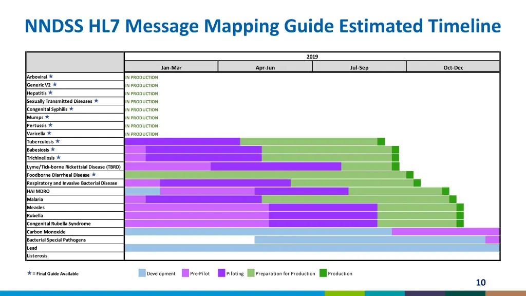 nndss hl7 message mapping guide estimated timeline