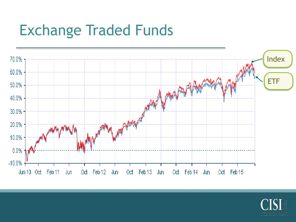 exchange traded funds