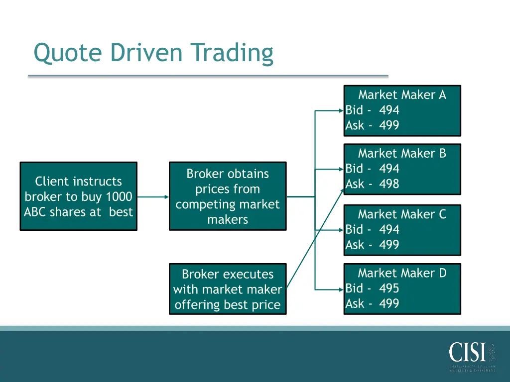 quote driven trading