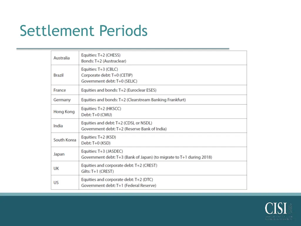 settlement periods