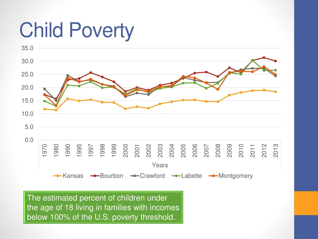 child poverty 35 0