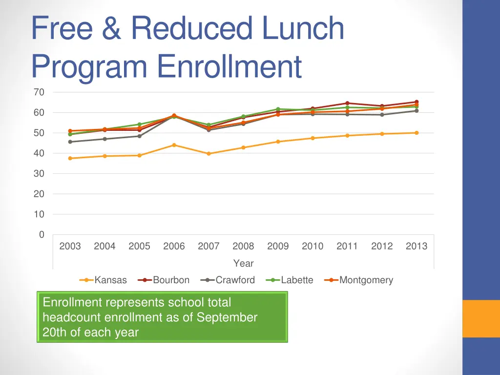 free reduced lunch program enrollment 70