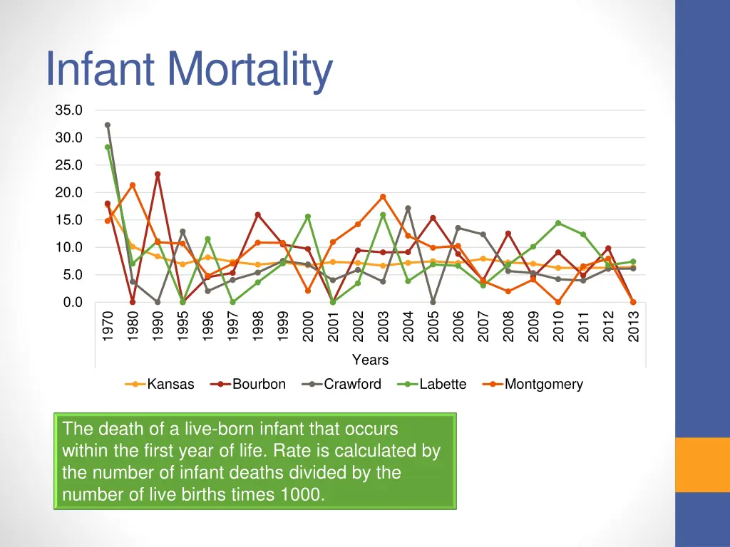 infant mortality 35 0