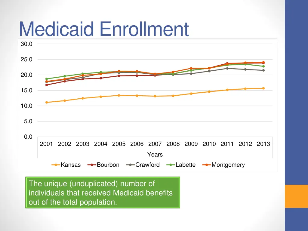 medicaid enrollment 30 0