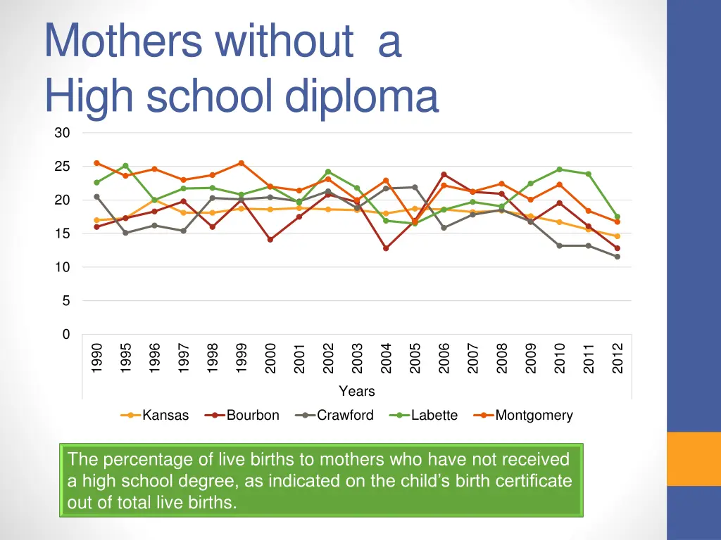 mothers without a high school diploma 30