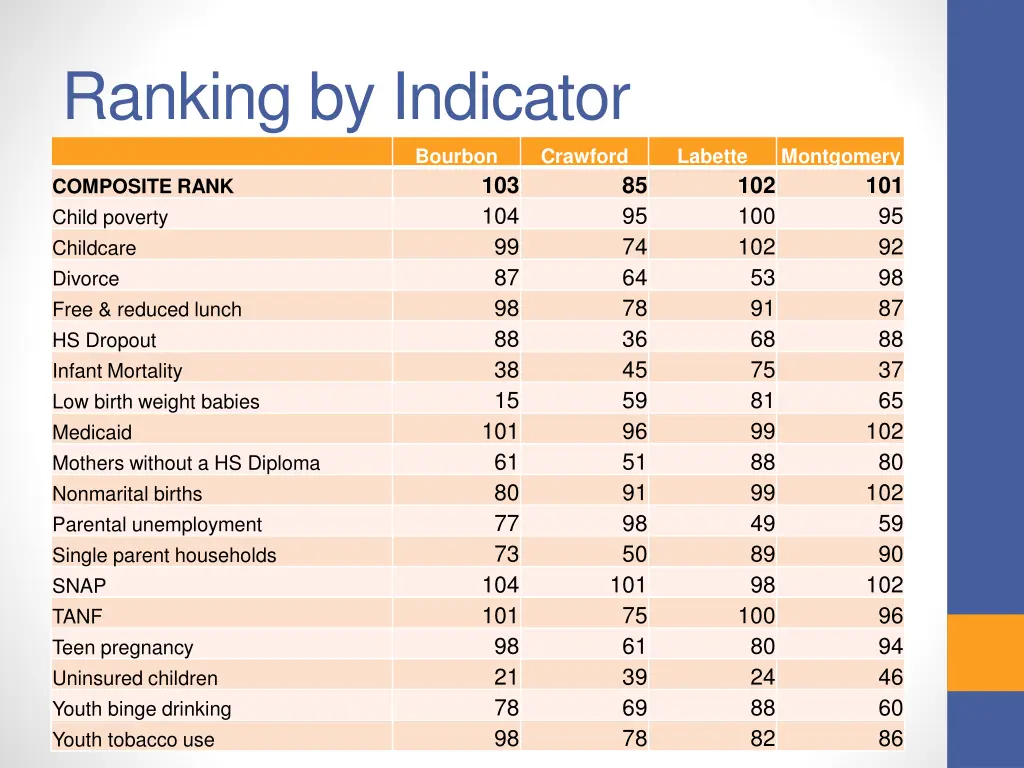 ranking by indicator