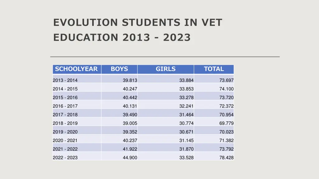 evolution students in vet education 2013 2023