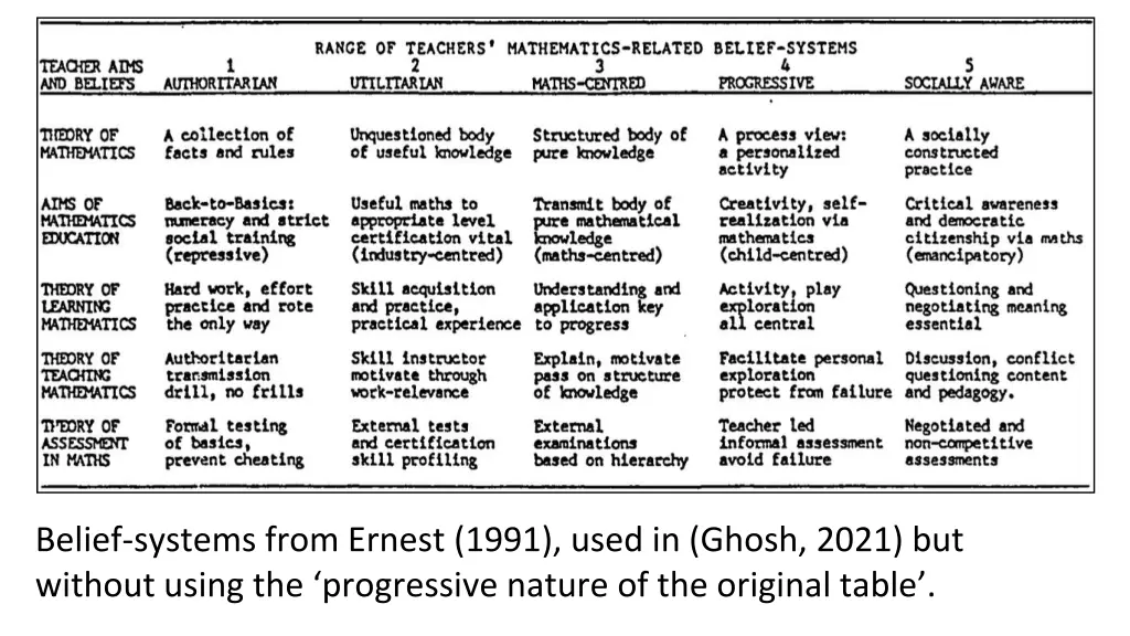 belief systems from ernest 1991 used in ghosh