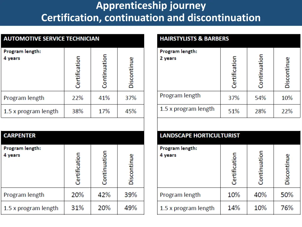 apprenticeship journey certification continuation