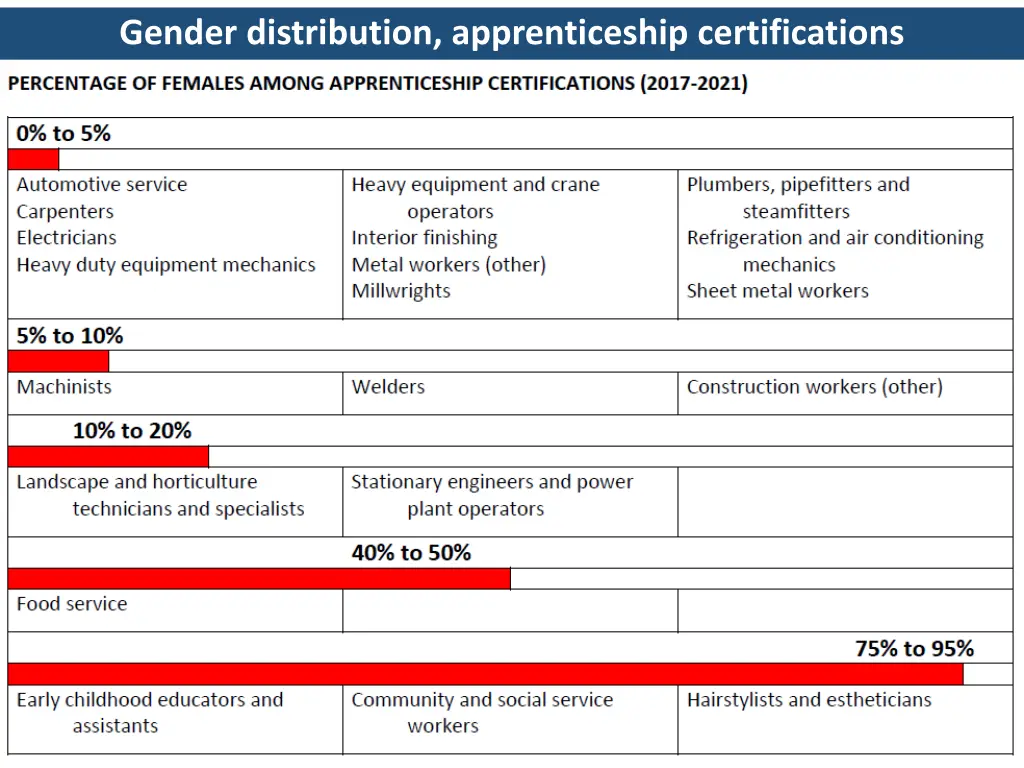 gender distribution apprenticeship certifications