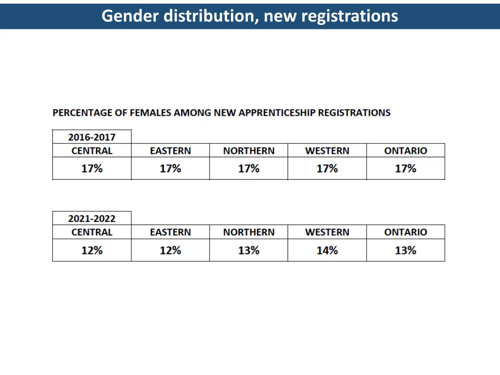 gender distribution new registrations