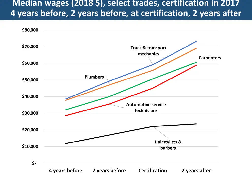 median wages 2018 select trades certification