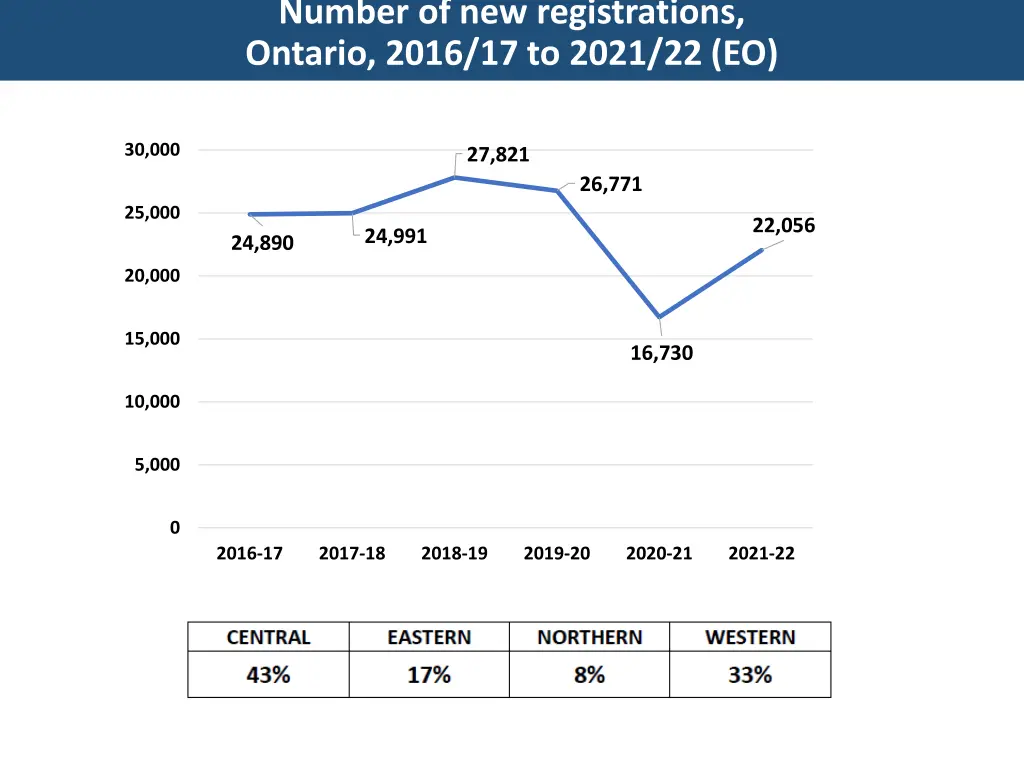 number of new registrations ontario 2016