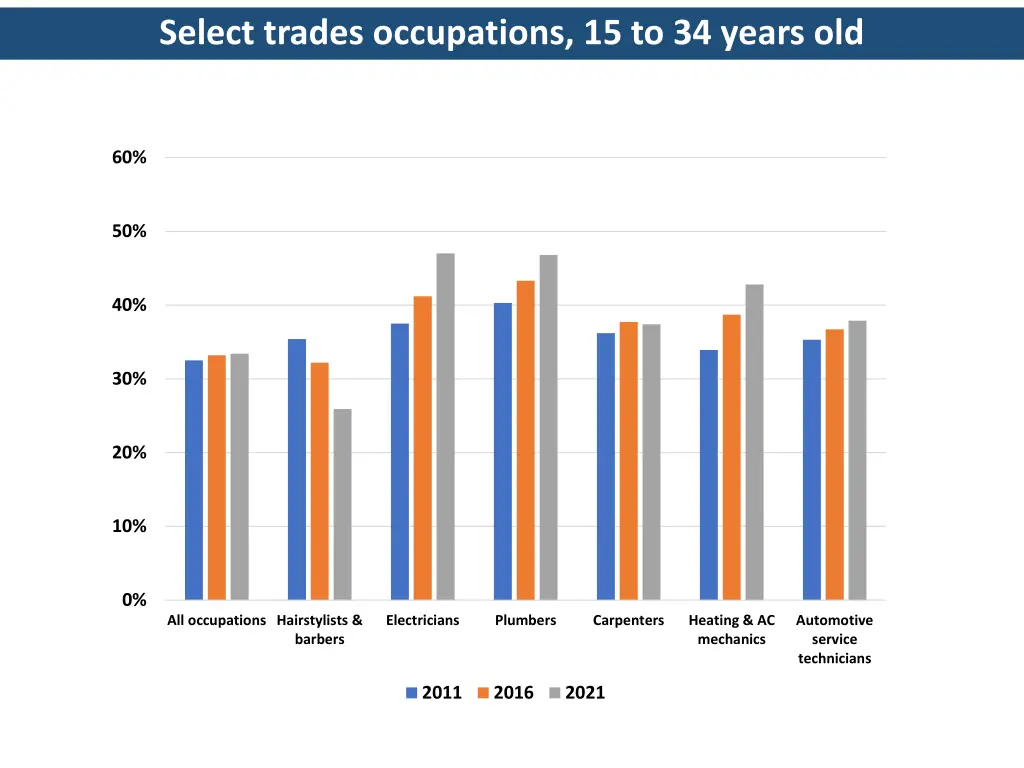 select trades occupations 15 to 34 years old