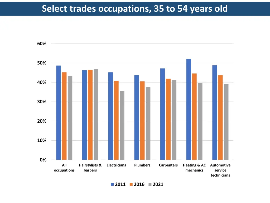 select trades occupations 35 to 54 years old