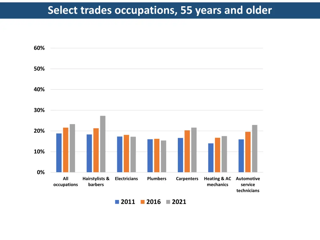 select trades occupations 55 years and older