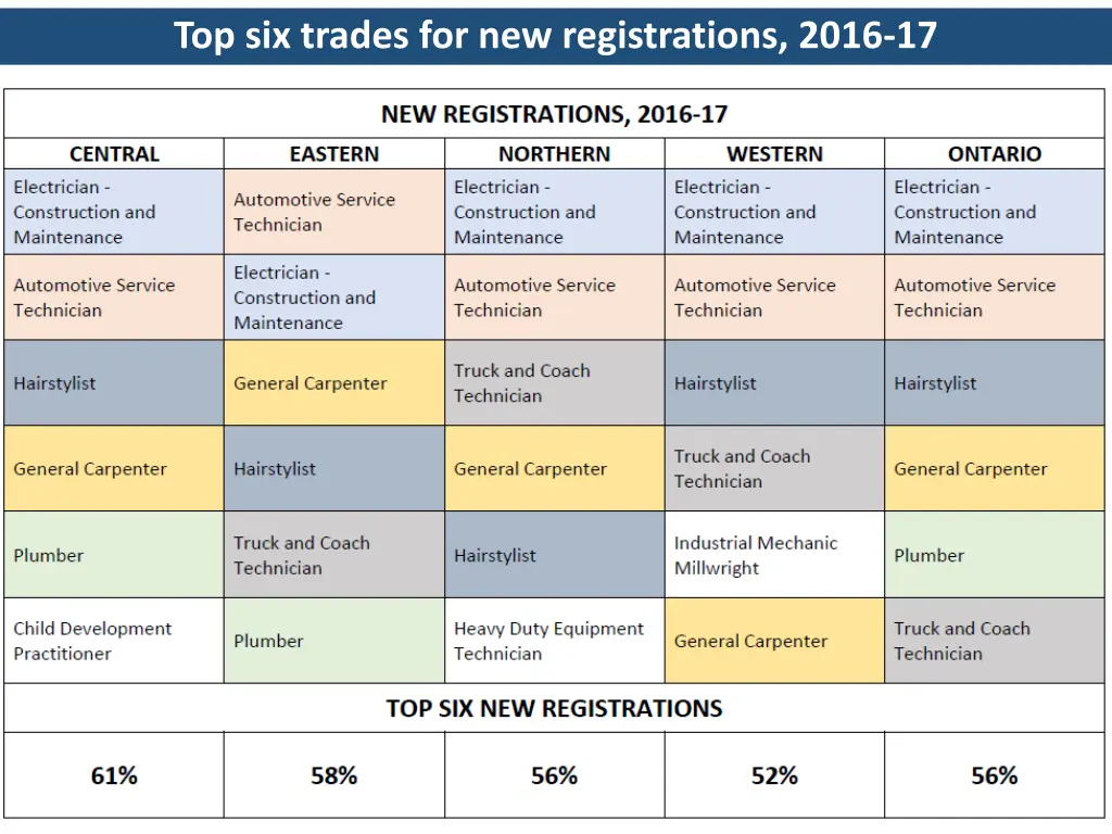 top six trades for new registrations 2016 17