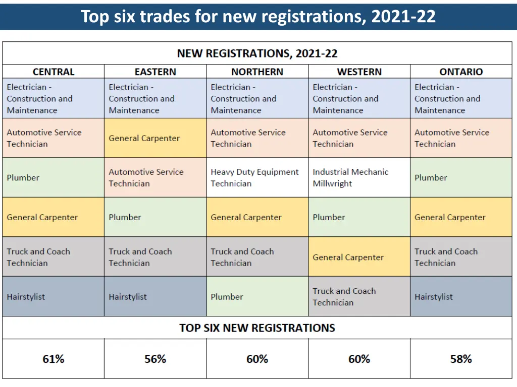 top six trades for new registrations 2021 22