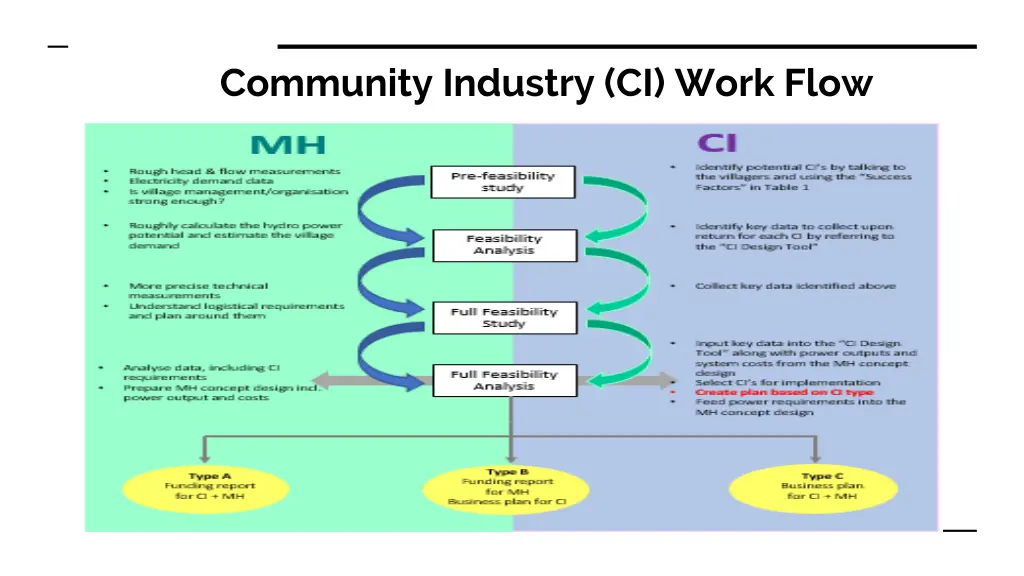 community industry ci work flow