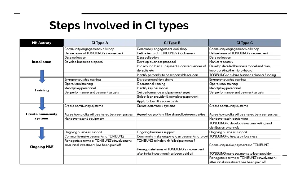 steps involved in ci types