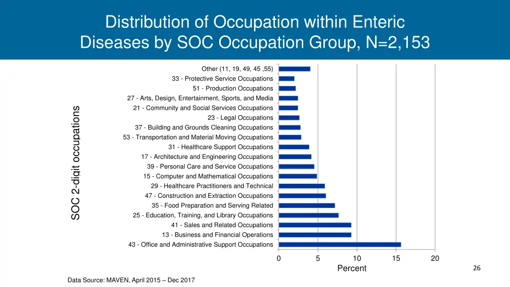 distribution of occupation within enteric 1