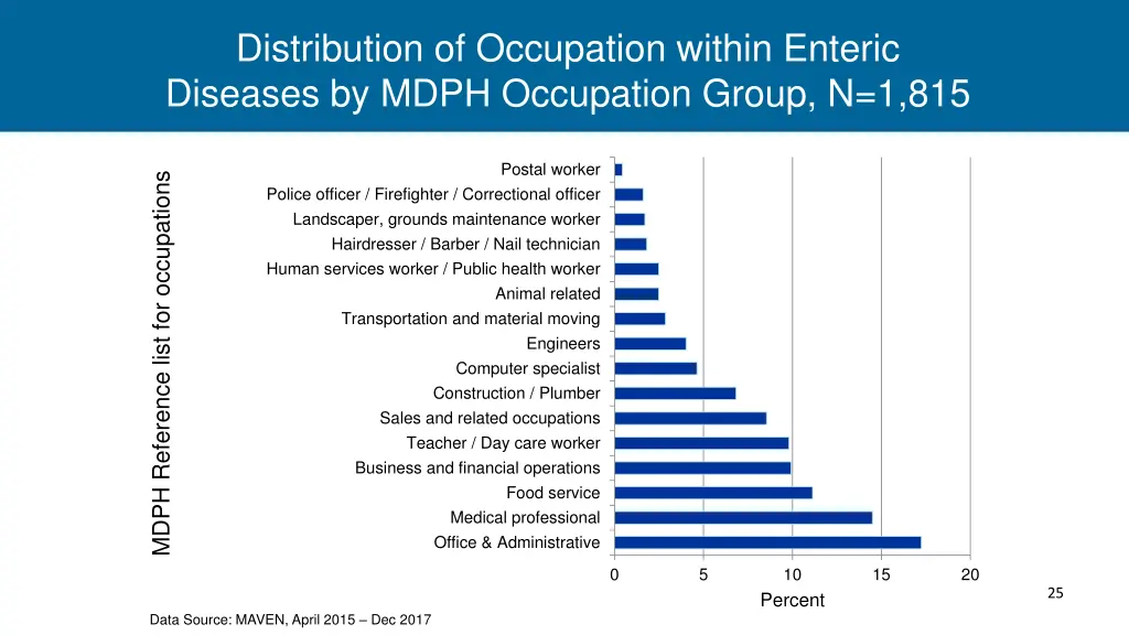 distribution of occupation within enteric