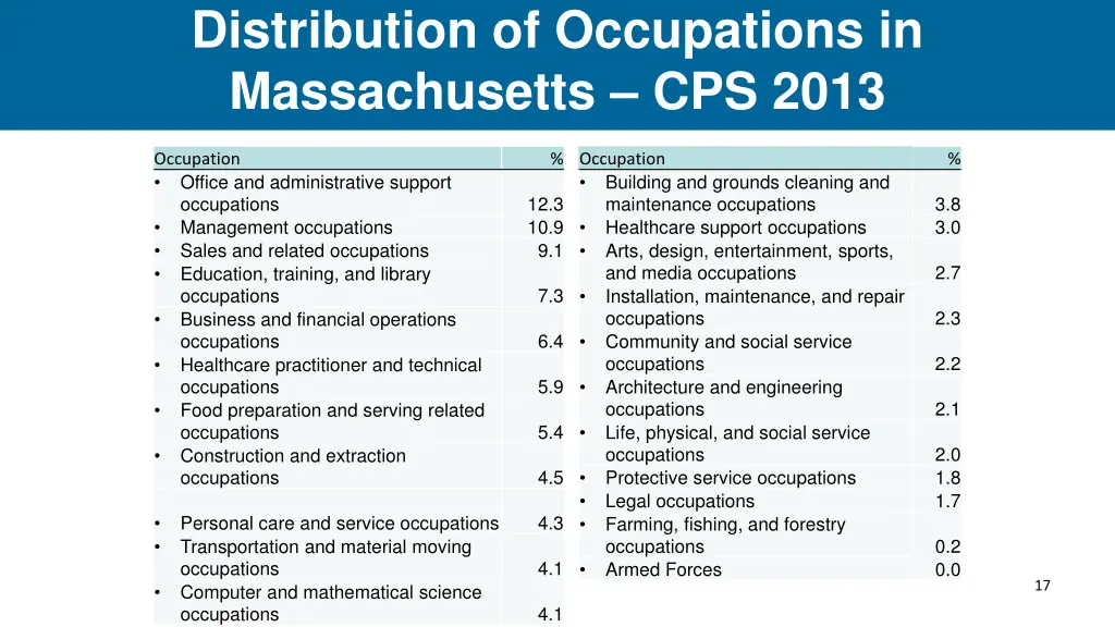 distribution of occupations in massachusetts