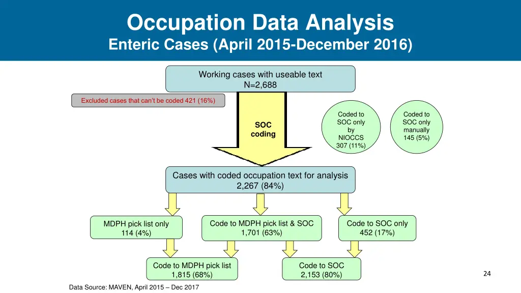 occupation data analysis enteric cases april 2015 1