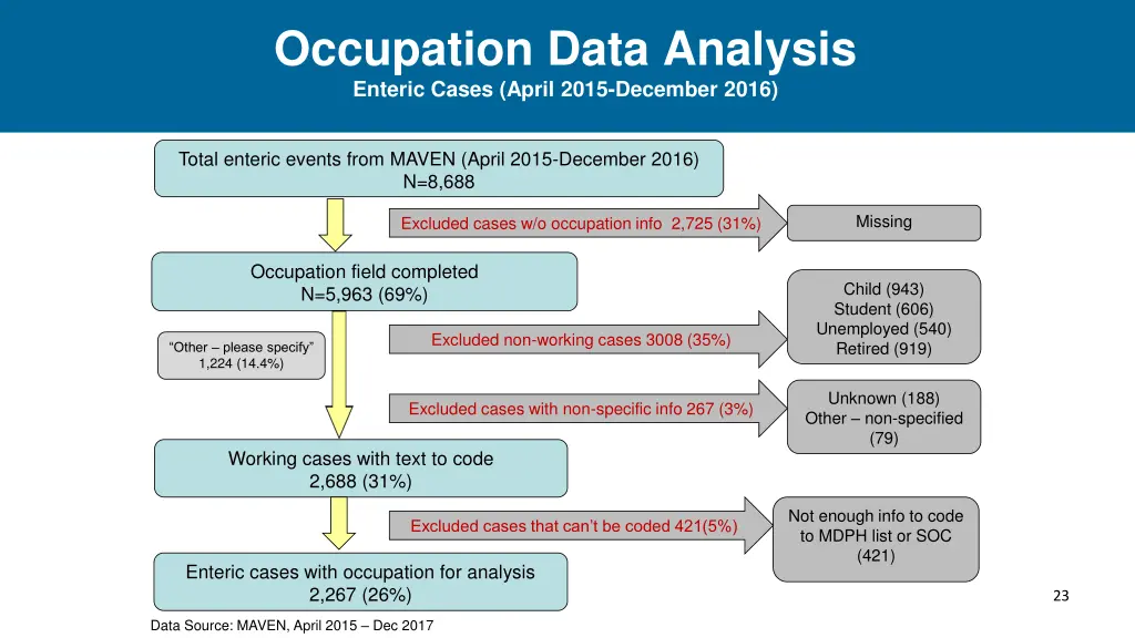 occupation data analysis enteric cases april 2015