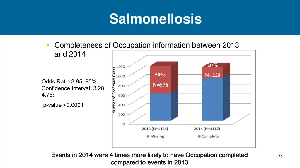 salmonellosis