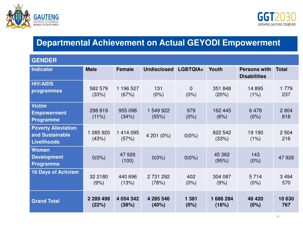 departmental achievement on actual geyodi