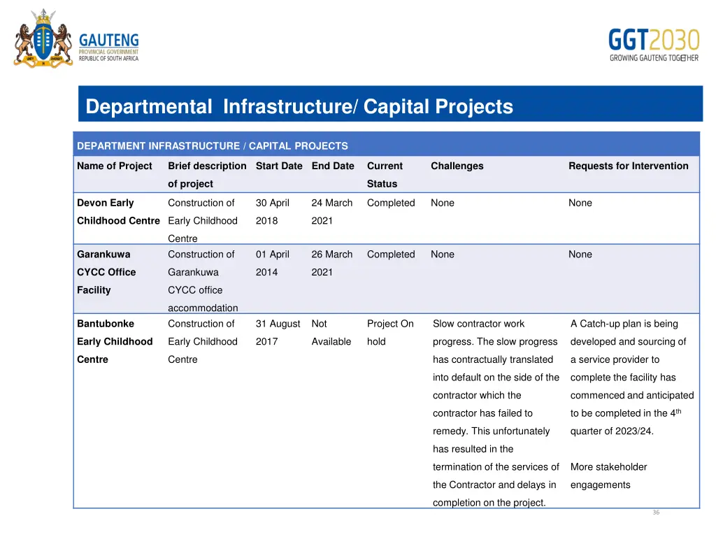 departmental infrastructure capital projects