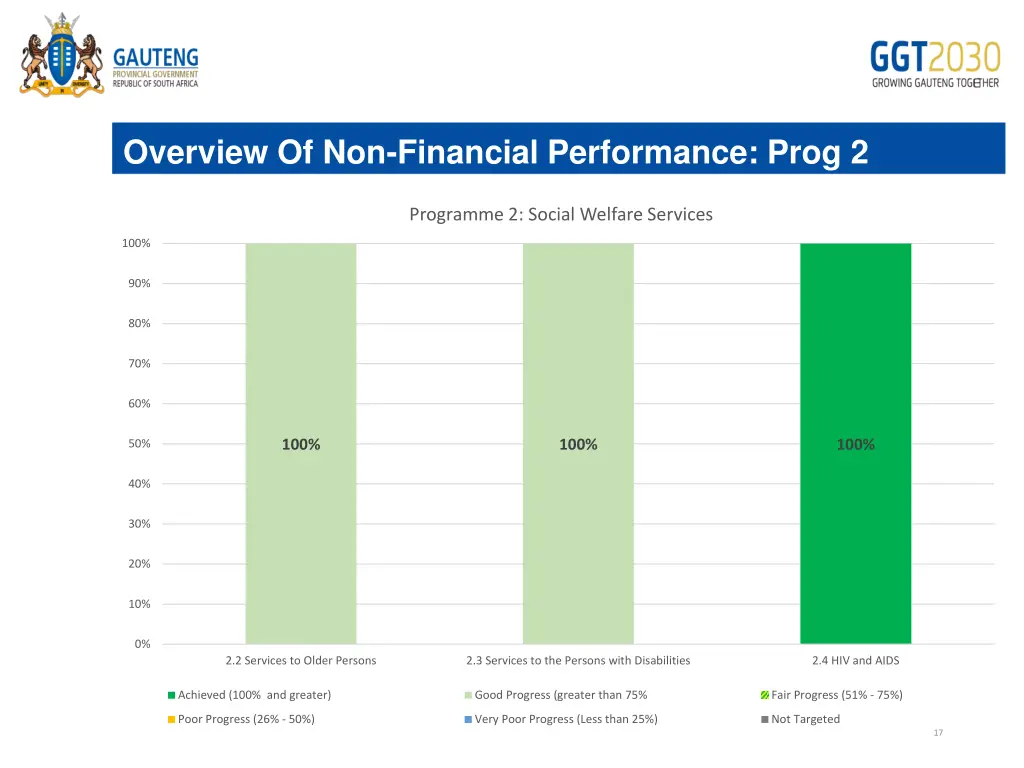 overview of non financial performance prog 2