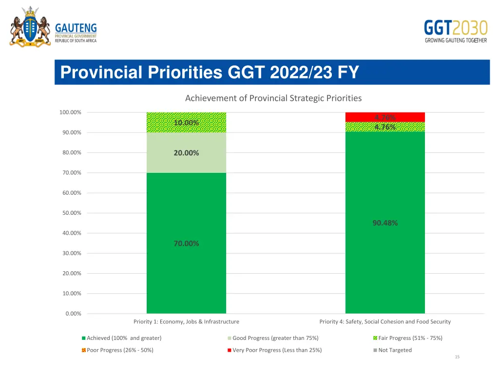 provincial priorities ggt 2022 23 fy