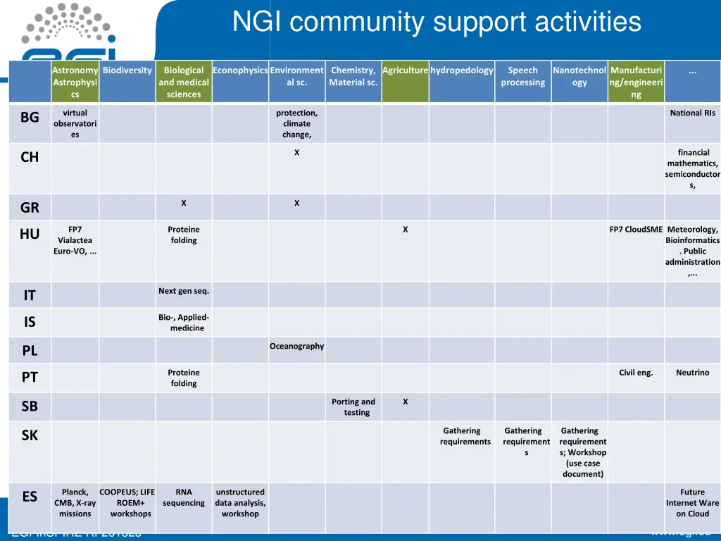 ngi community support activities