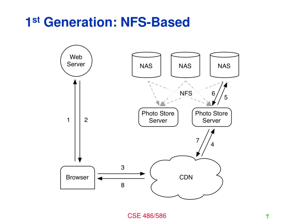 1 st generation nfs based