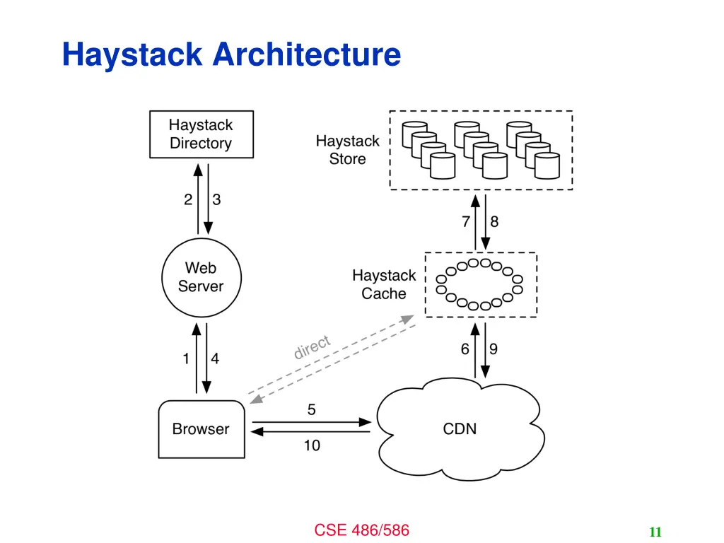 haystack architecture