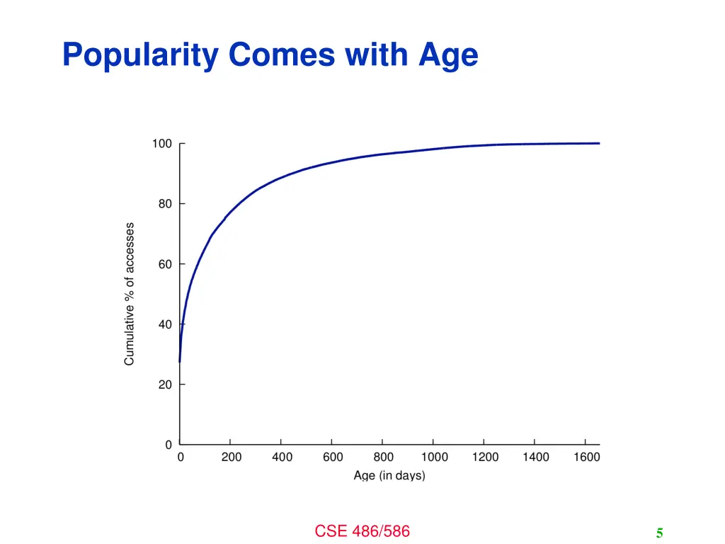 popularity comes with age