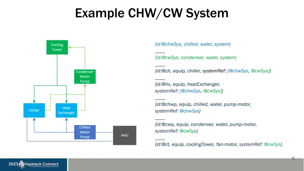 example chw cw system