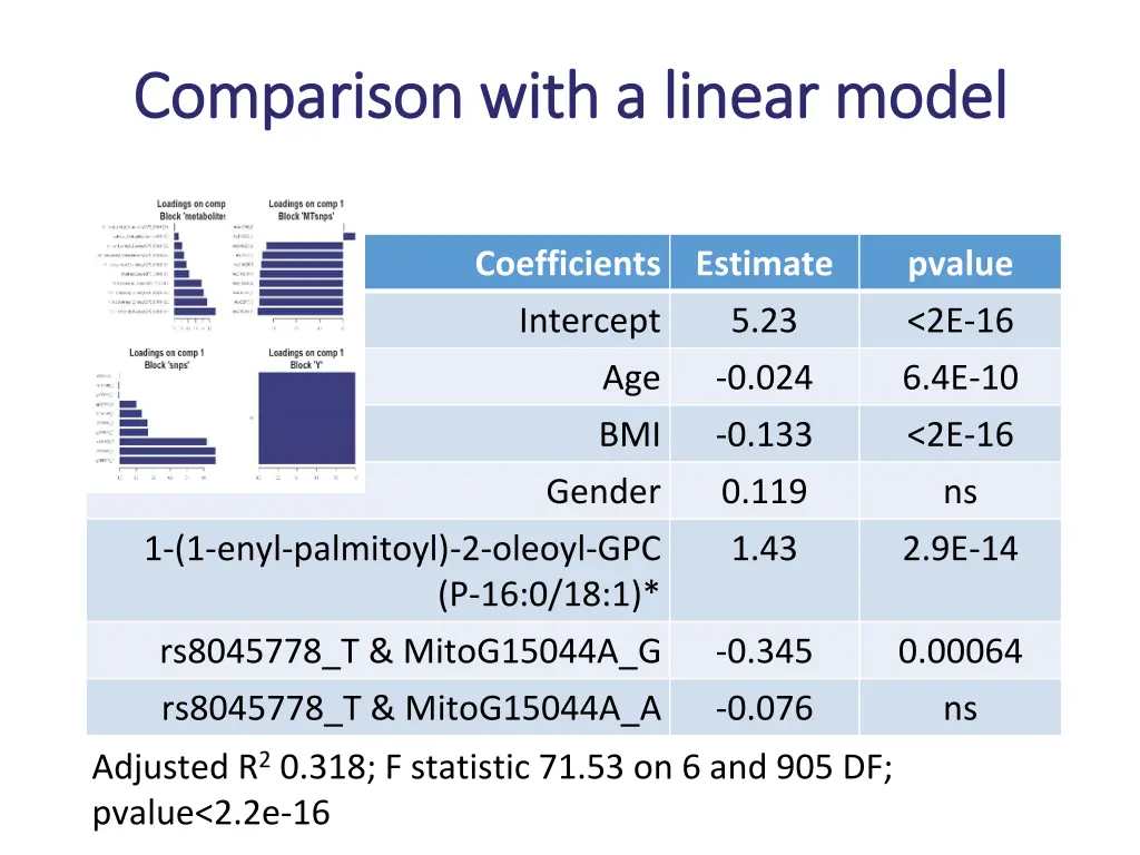 comparison with a linear model comparison with