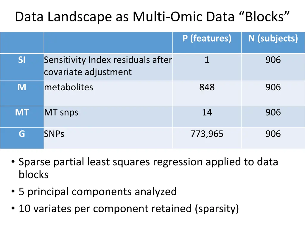 data landscape as multi omic data blocks