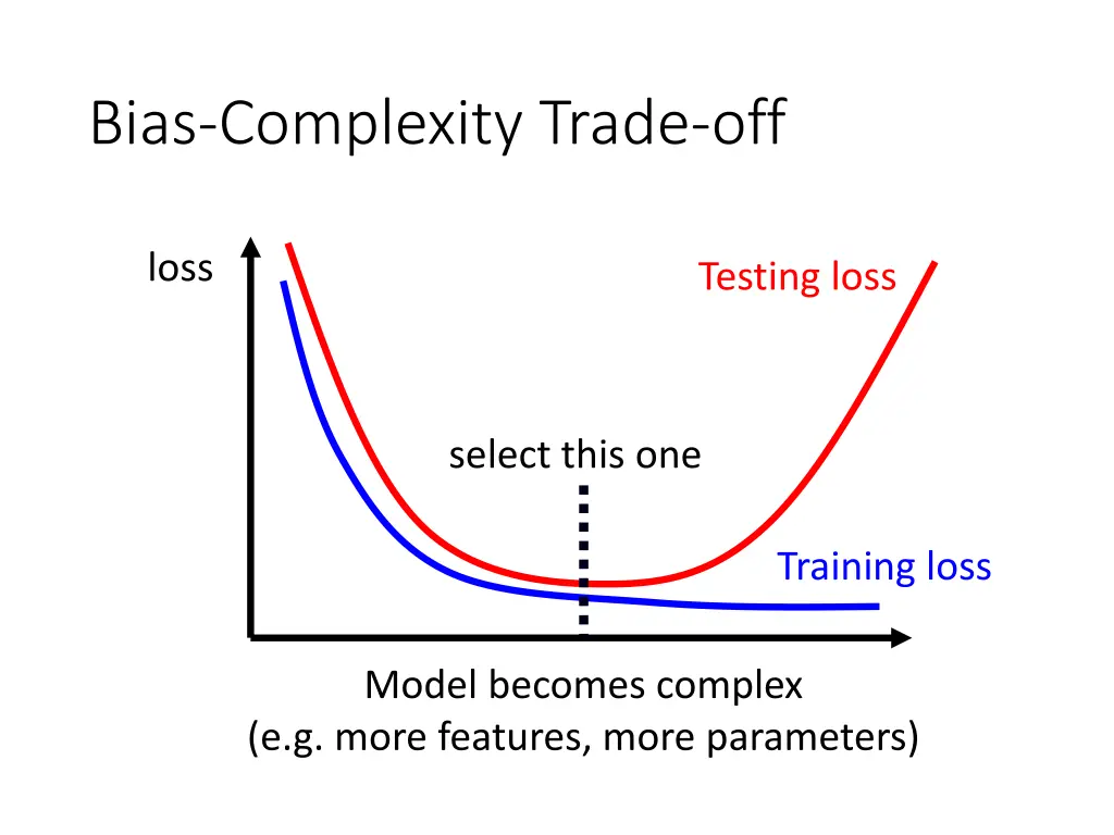 bias complexity trade off