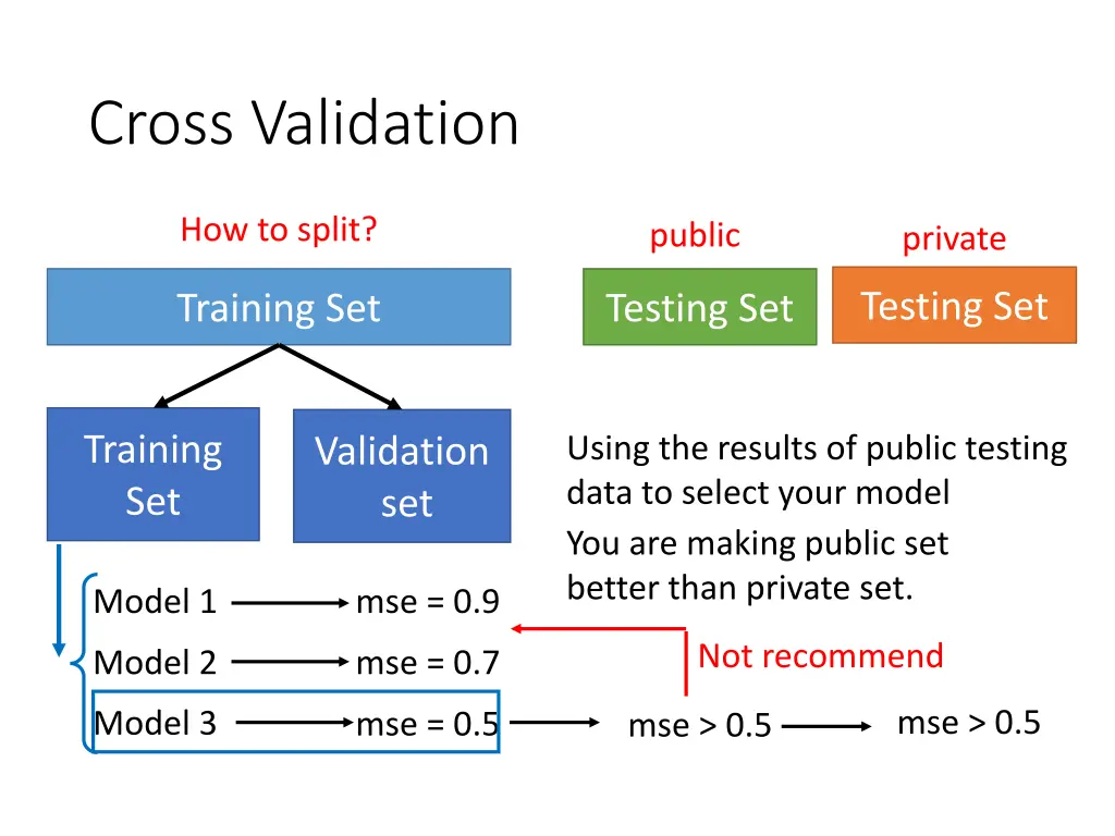 cross validation