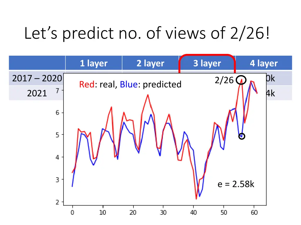 let s predict no of views of 2 26