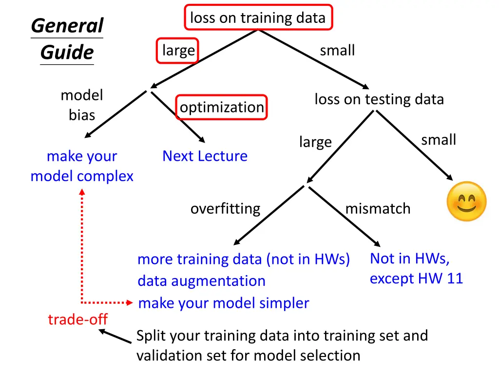 loss on training data 1