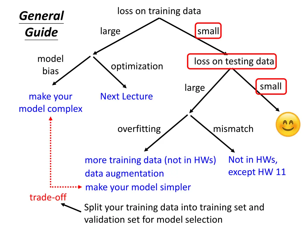 loss on training data 2