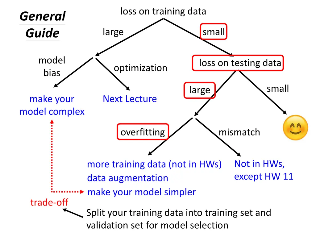 loss on training data 3