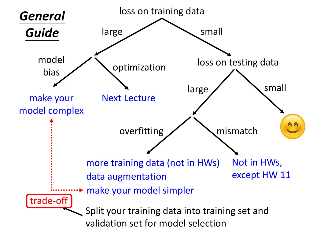 loss on training data 4